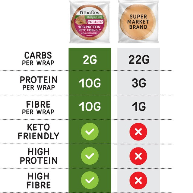 Fitbakes Low Carb Tortilla Wraps 160g - British product