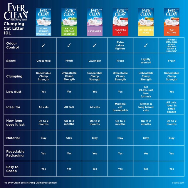 Ever Clean Extra Strong Unscented Clumping Cat Litter 10L - British product