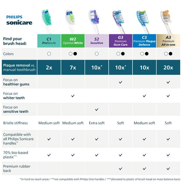 Philips Sonicare C3 Premium Plaque Defence Brush Head, White, 2+1 Pack