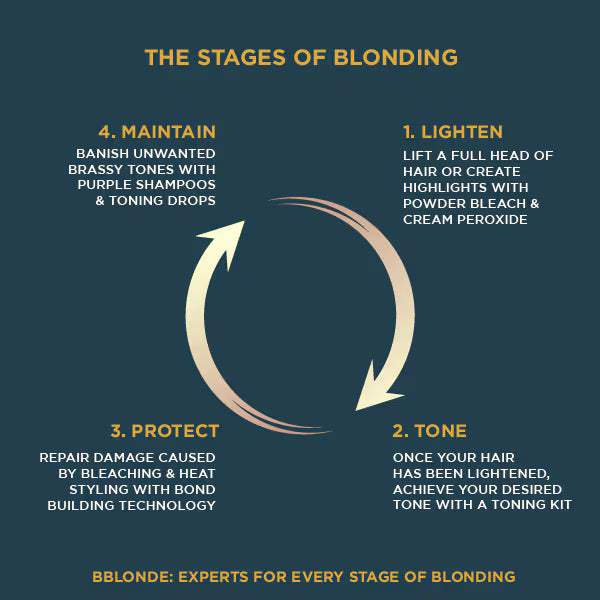 Jerome Russell Bblonde Charcoal Blonding Hair Kit, imported from the UK