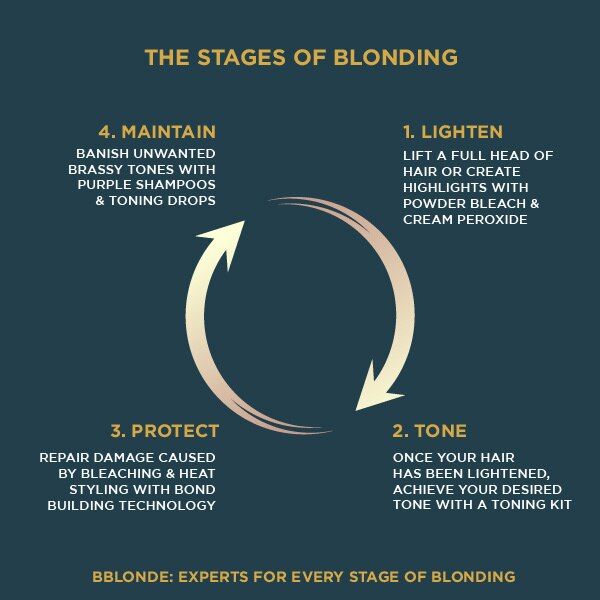 Bblonde Maximum Blonding Bleach Kit No 1 - McGrocer