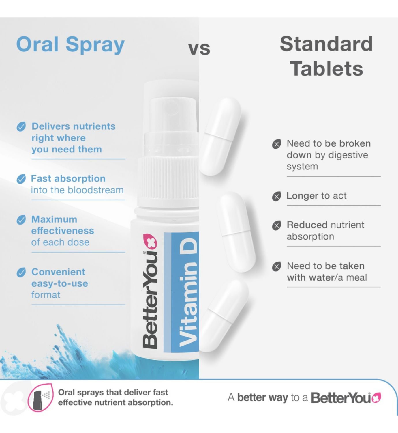 BetterYou Vitamin D oral spray 15ml - British product