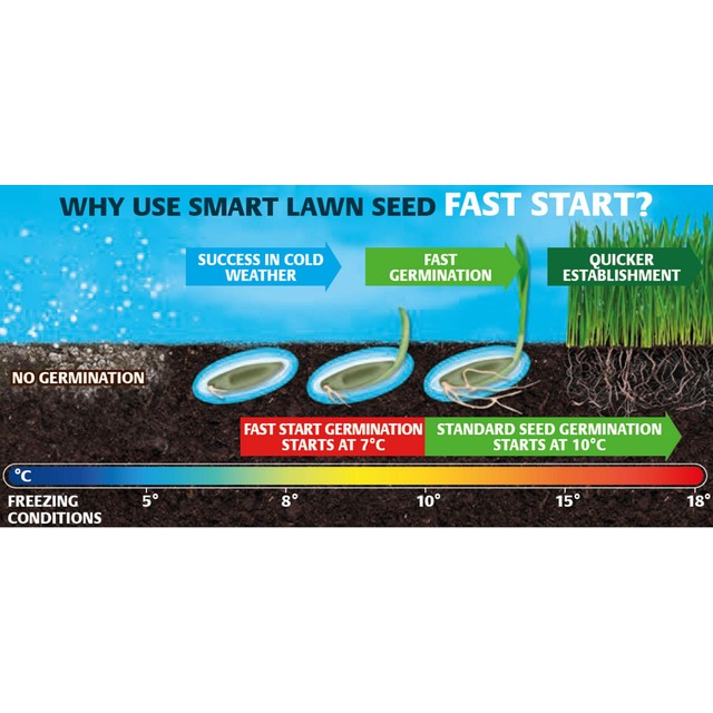 Gro-Sure Aqua Gel Coated Fast Start Smart Lawn Seed 1kg, UK version