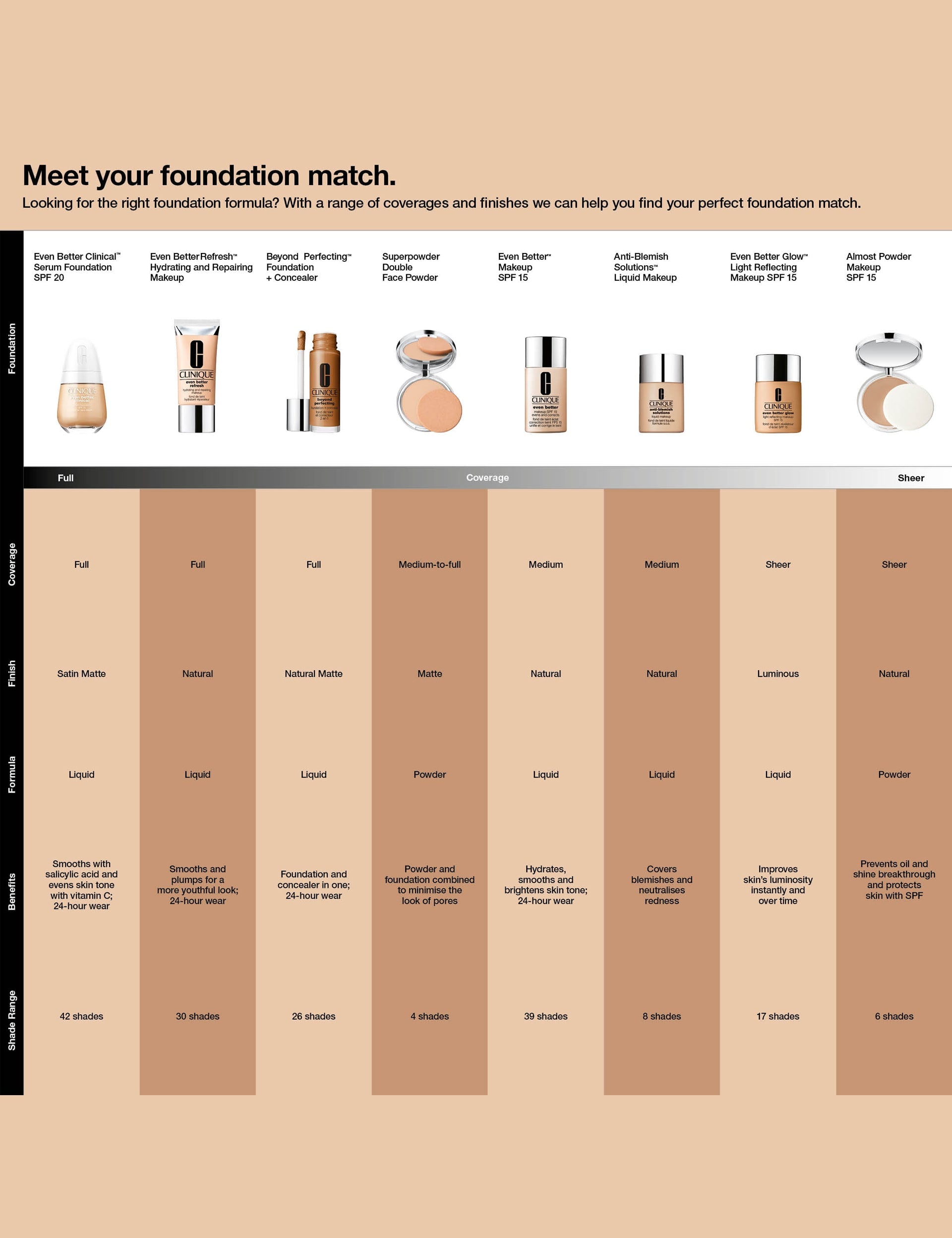 CLINIQUE Even Better Clinical Serum Foundation SPF20 30 ml - British product