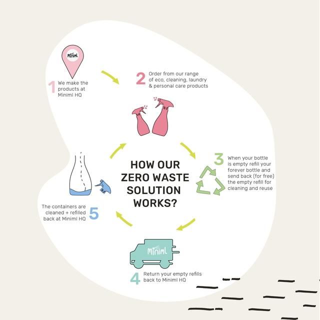 Miniml Toilet Cleaner - Spearmint &amp;amp; Peppermint   1L