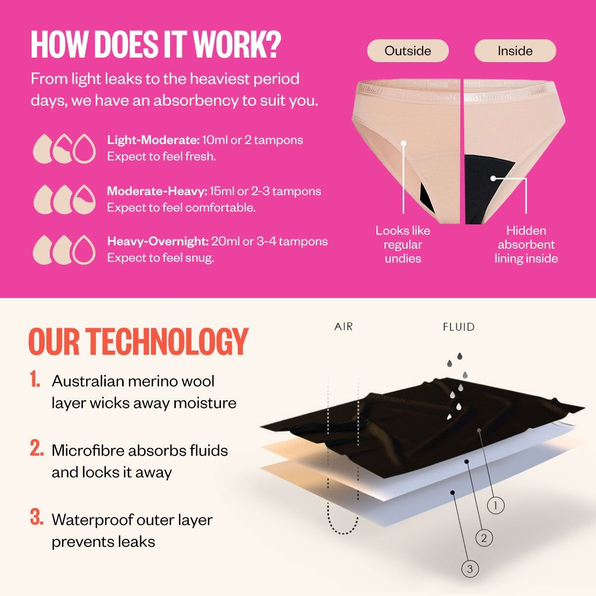 ModiBodi Sensual Period &amp;amp; Leak Proof Hi-Waist Bikini Brief, 3 Pack