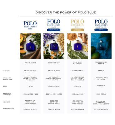 Ralph Lauren Polo Blue Eau de Parfum 75ml